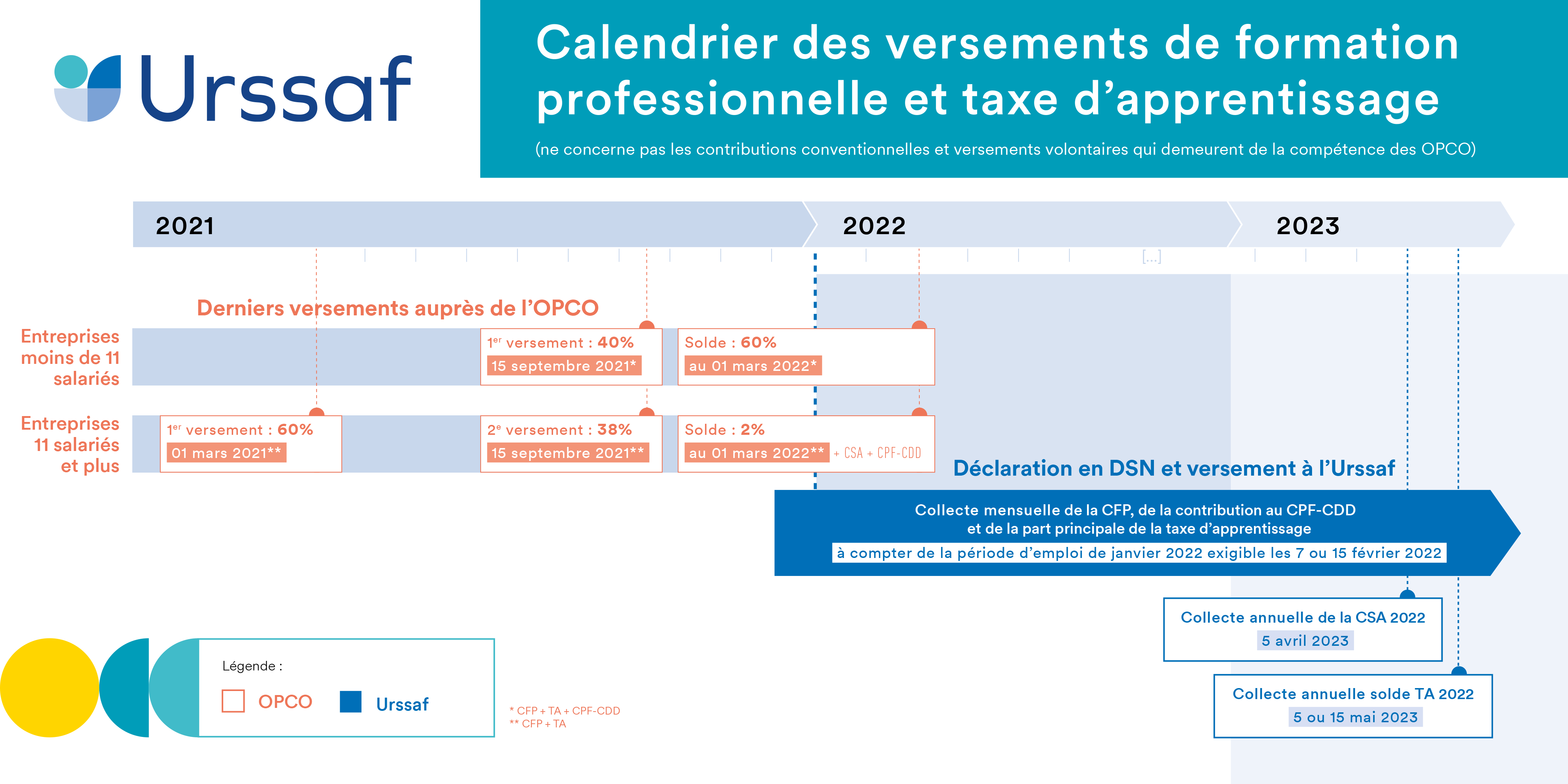 Calendrier des versements de formation professionnelle et taxe d'apprentissage