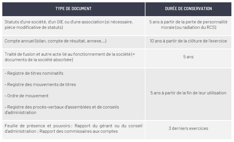 Quels sont les délais d'archivage des documents dans les entreprises ? 