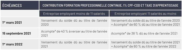 Formation pro. & taxe d'apprentissage : échéances et versements