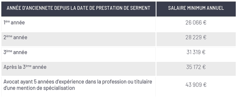 Tableau des minima pour les avocats salariés des barreaux français hors Paris & Île-de-France