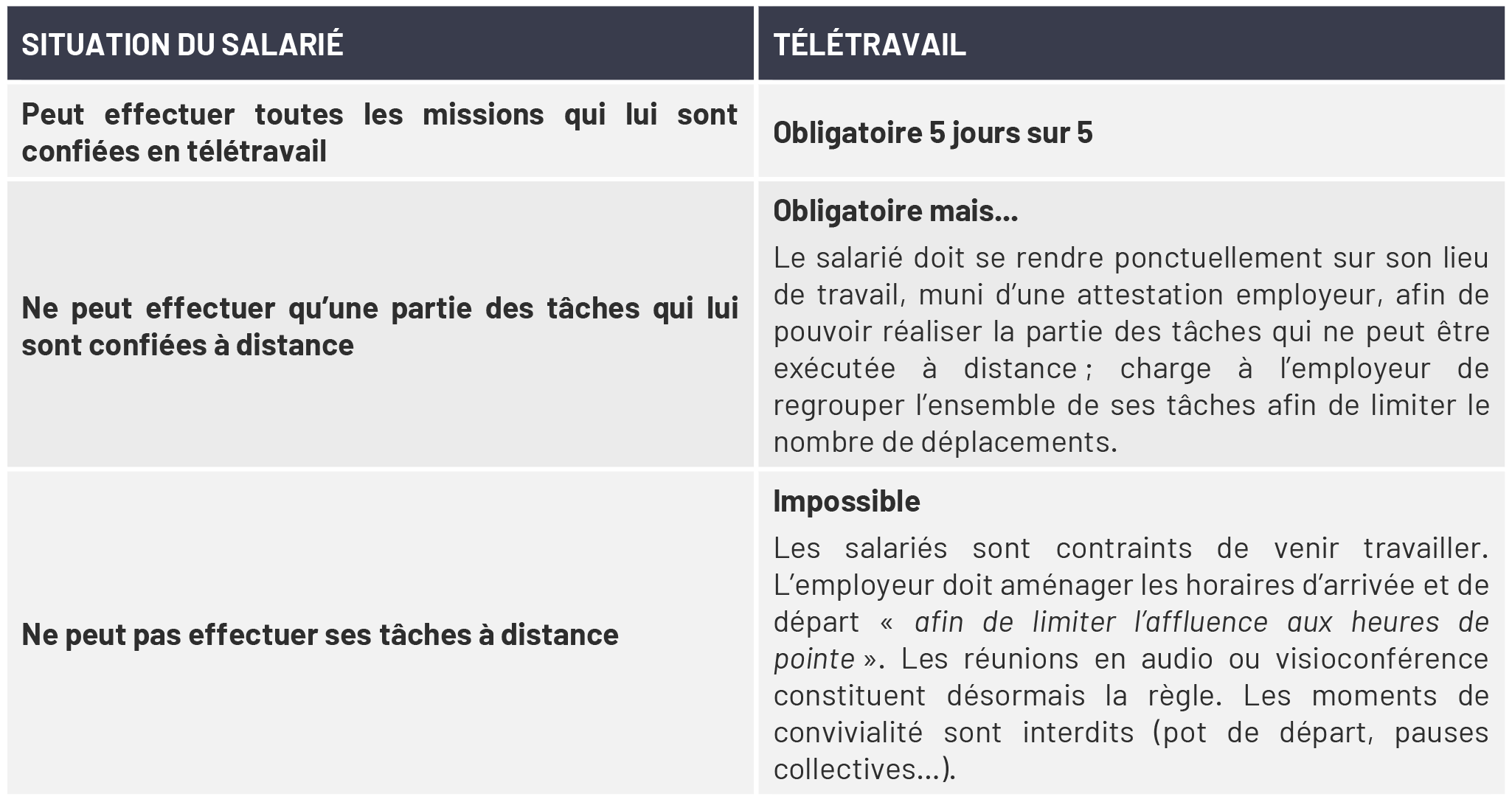 Tableau récapitulatif de l'obligation de télétravailler en fonction de la situation du salarié