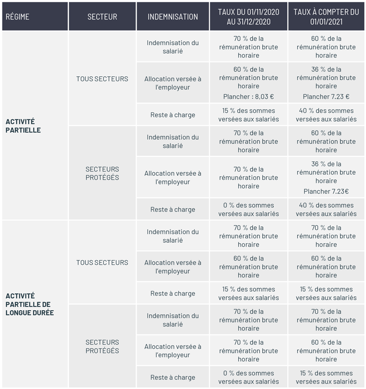 tableau récapitulatif des taux d’indemnisation en vigueur jusqu’à la fin de l’année 2020 et ceux prévus à compter du mois de janvier 2021, relatifs à l’activité partielle de droit commun et à celle de longue durée.