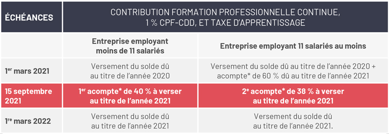 Calendrier de la contribution à la formation professionnelle continue 1% CPF-CDD et taxe d'apprentissage