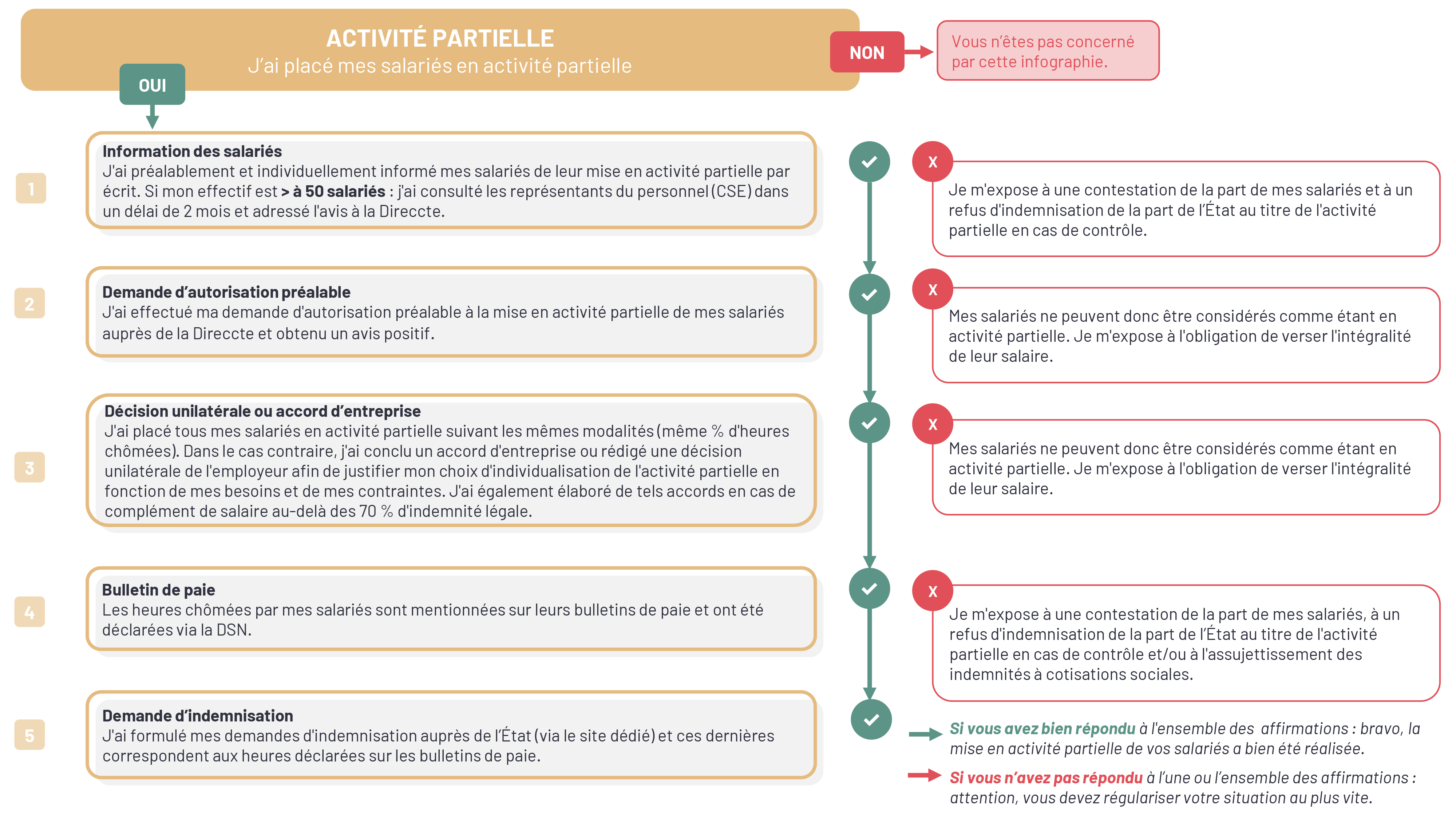 Infographie de vos démarches pour placer vos salariés en activité partielle