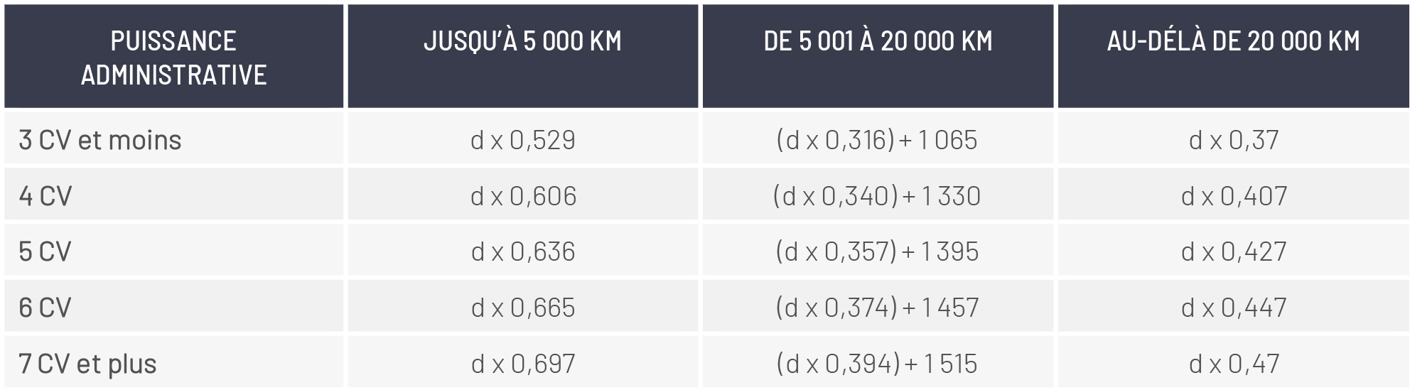 Découvrir 77+ imagen formule des frais kilometrique fr.thptnganamst.edu.vn