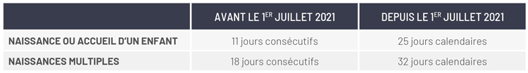 Durée du congé paternité indépendants et profession libérale