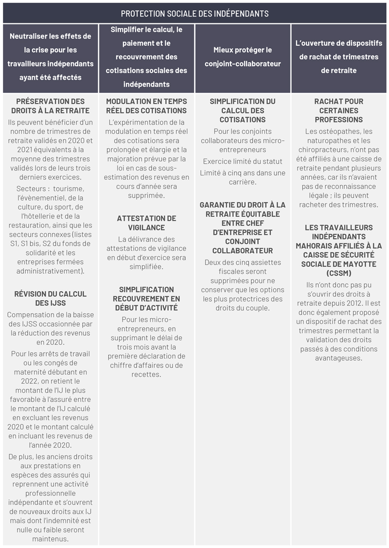 Tableau récapitulatif de la protection sociale des indépendants