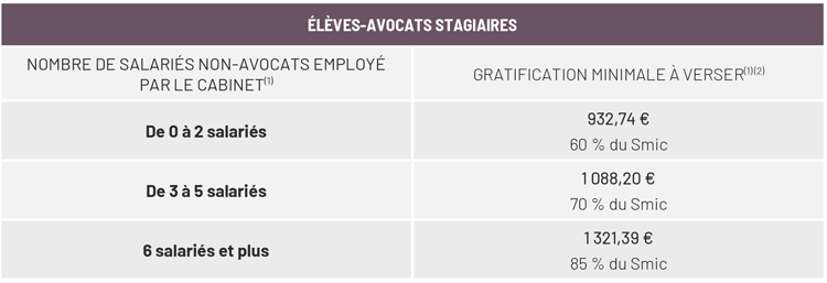 Smic 2021 : incidences de la revalorisation sur les gratifications de stage élève avocat