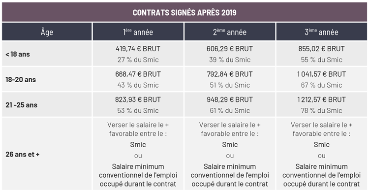 Smic 2021 : incidences de la revalorisation sur les contrats d'apprentissage