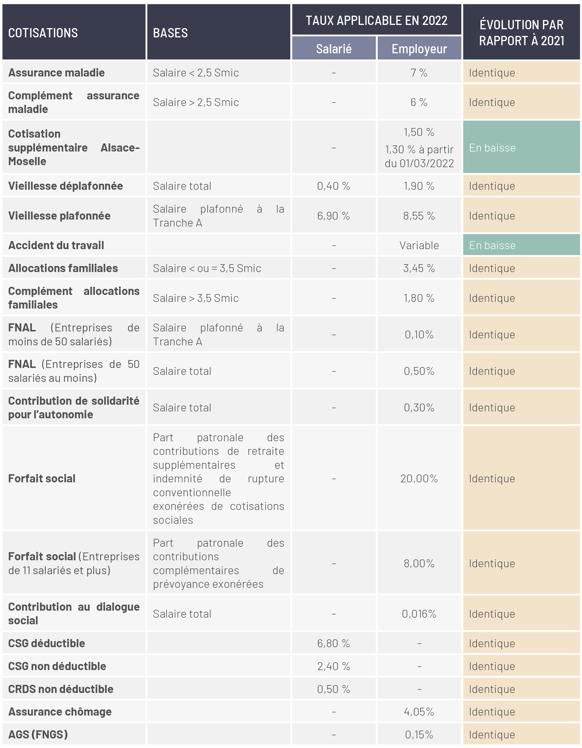 Tableau des taux de cotisations sociales