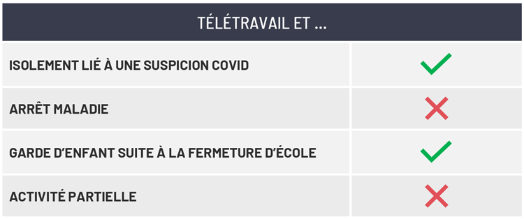 Tableau récapitulatif des cas de cumuls avec le télétravail