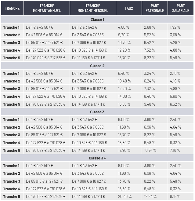 régime de retraite complÉmentaire tranche - taux - plafond 