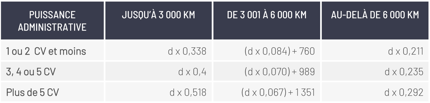 frais réels impots 2020 kilomètres frais réels impots 2020 kilomètres