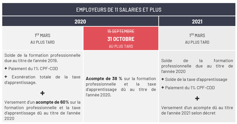 Tableau récapitulatif de la date limite de versement des acomptes relatifs à la formation professionnelle et à la taxe d’apprentissage dû par les cabinets employeurs