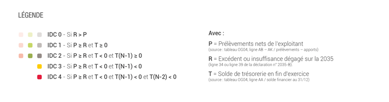 Maître Hors-Série Statistiques, édition 2020 : zoom sur l'IDC des avocats individuels en 2019 - la légende