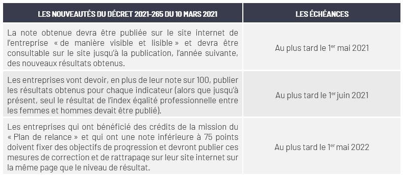 Nouveautés et échéances du décret n°2021-265 du 10 mars 2021