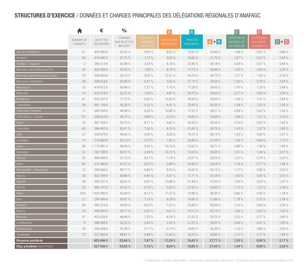 Maître Hors-Série Statistiques, édition 2020 : zoom sur les données et charges principales des bureaux régionaux ANAFAGC